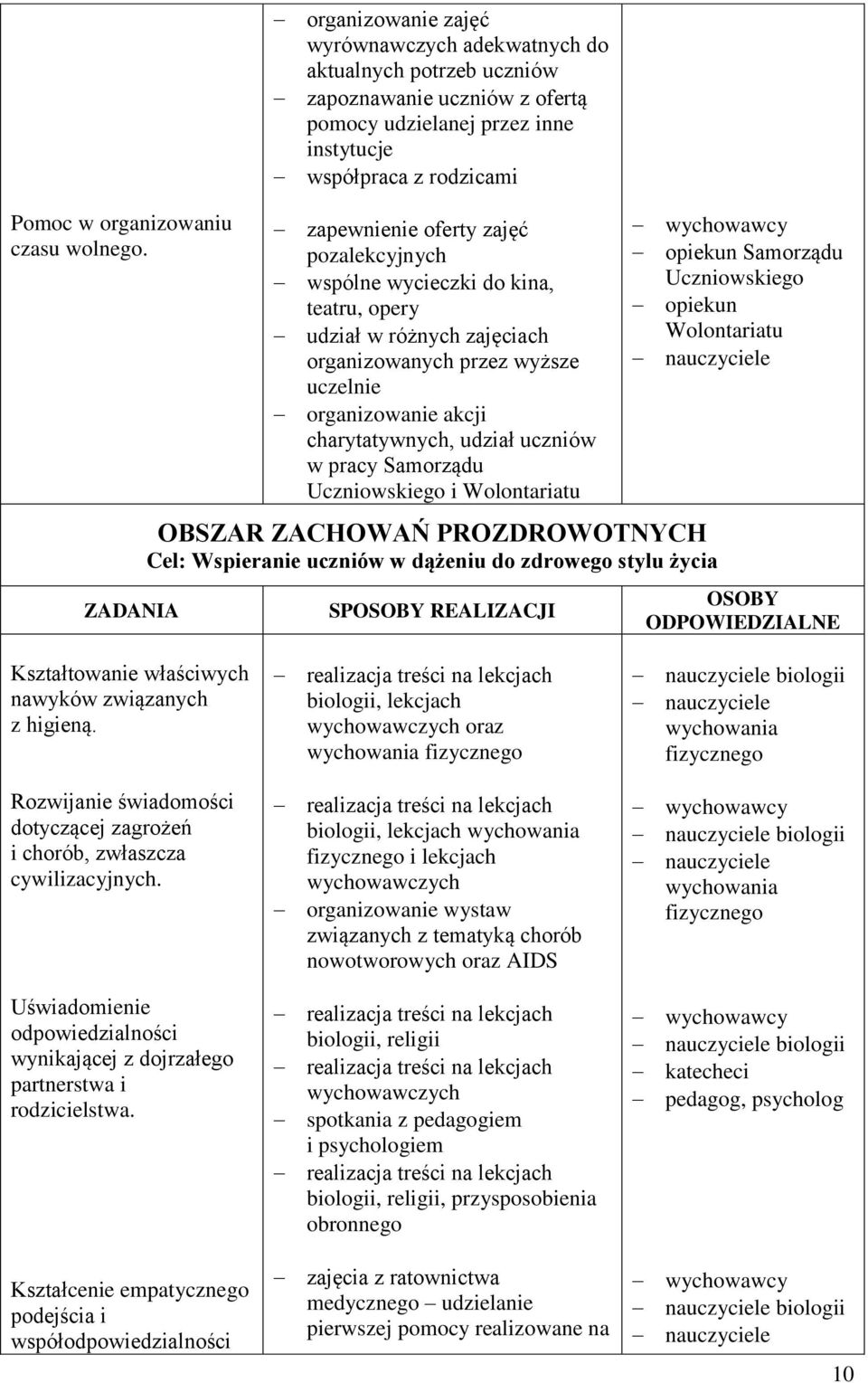 zajęć pozalekcyjnych wspólne wycieczki do kina, teatru, opery udział w różnych zajęciach organizowanych przez wyższe uczelnie organizowanie akcji charytatywnych, udział uczniów w pracy Samorządu