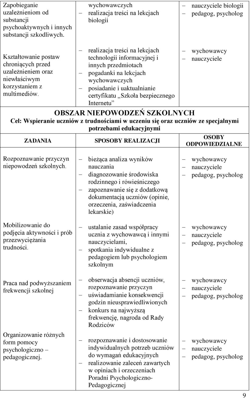 technologii informacyjnej i innych przedmiotach pogadanki na lekcjach posiadanie i uaktualnianie certyfikatu Szkoła bezpiecznego Internetu OBSZAR NIEPOWODZEŃ SZKOLNYCH Cel: Wspieranie uczniów z