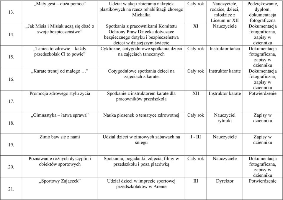 zbierania nakrętek plastikowych na rzecz rehabilitacji chorego Michałka Spotkania z pracownikami Komitetu Ochrony Praw Dziecka dotyczące bezpiecznego dotyku i bezpieczeństwa dzieci w dzisiejszym