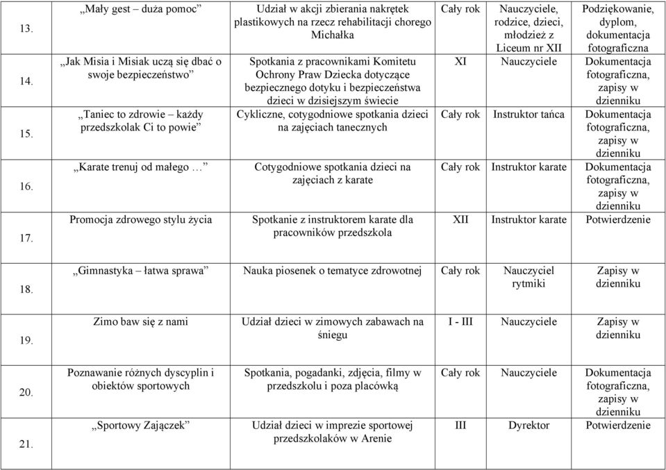 zbierania nakrętek plastikowych na rzecz rehabilitacji chorego Michałka Spotkania z pracownikami Komitetu Ochrony Praw Dziecka dotyczące bezpiecznego dotyku i bezpieczeństwa dzieci w dzisiejszym