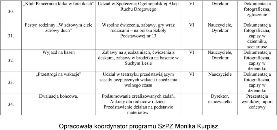 Wspólne ćwiczenia, zabawy, gry wraz rodzicami na boisku Szkoły Podstawowej nr 13 Zabawy na zjeżdżalniach, ćwiczenia z deskami, zabawy w brodziku na basenie w Suchym Lesie Udział w teatrzyku