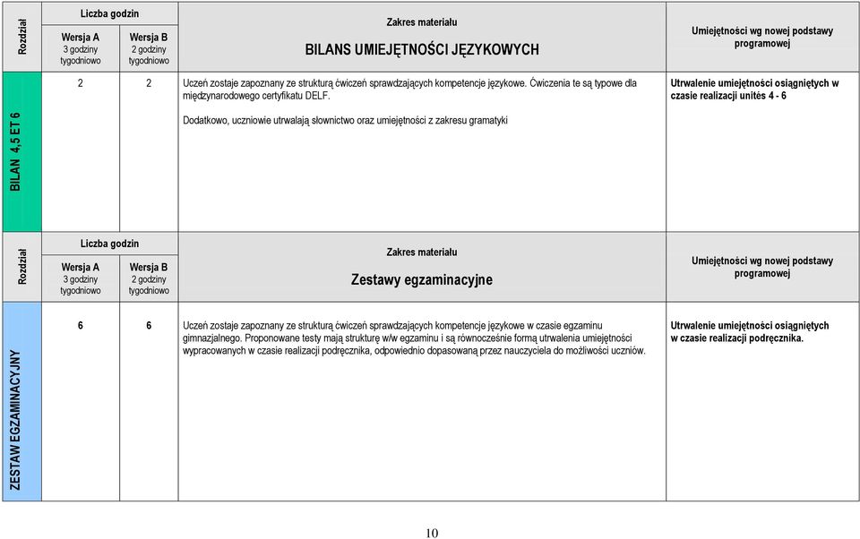 Utrwalenie umiejętności osiągniętych w czasie realizacji unités 4-6 Dodatkowo, uczniowie utrwalają słownictwo oraz umiejętności z zakresu gramatyki 3 godziny Wersja B 2 godziny Zestawy egzaminacyjne