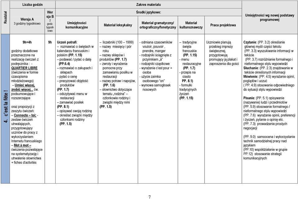 świętach w kalendarzu francuskim i polskim podawać / pytać o datę (PP.6.4) rozmawiać o zakupach i sklepach pytać o cenę precyzować objętość produktów (PP. 1.