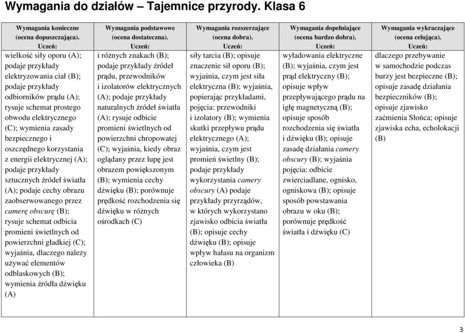 dlaczego należy używać elementów odblaskowych (B); wymienia źródła dźwięku (A) i różnych znakach (B); źródeł prądu, przewodników i izolatorów elektrycznych (A); naturalnych źródeł światła (A); rysuje