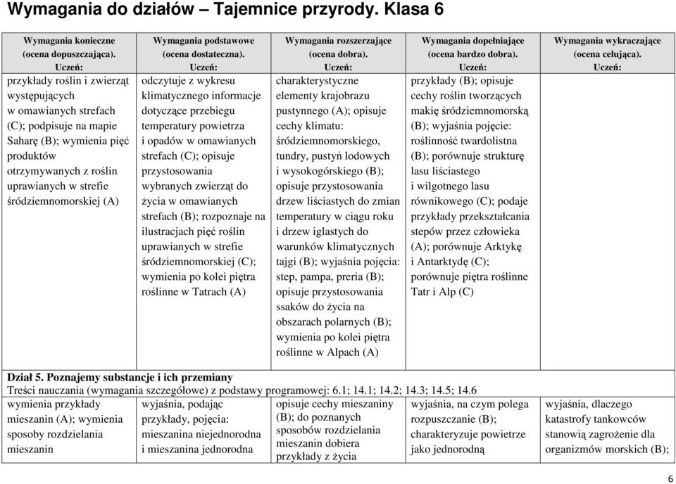 (B); rozpoznaje na ilustracjach pięć roślin uprawianych w strefie śródziemnomorskiej (C); wymienia po kolei piętra roślinne w Tatrach (A) charakterystyczne elementy krajobrazu pustynnego (A); opisuje