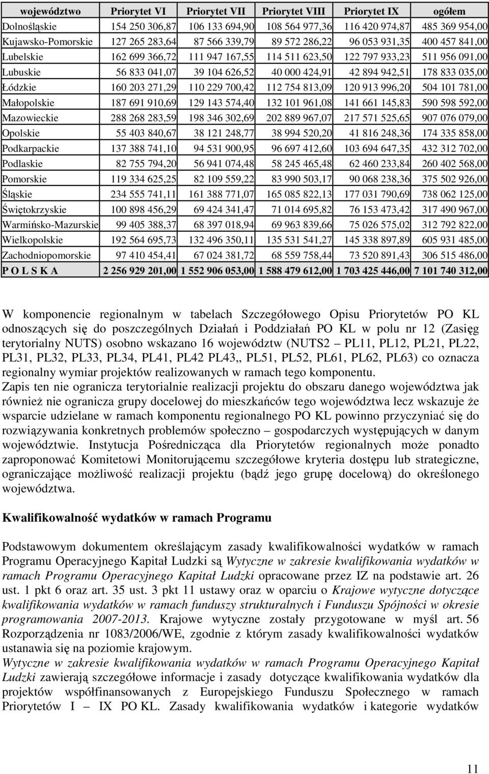 942,51 178 833 035,00 Łódzkie 160 203 271,29 110 229 700,42 112 754 813,09 120 913 996,20 504 101 781,00 Małopolskie 187 691 910,69 129 143 574,40 132 101 961,08 141 661 145,83 590 598 592,00