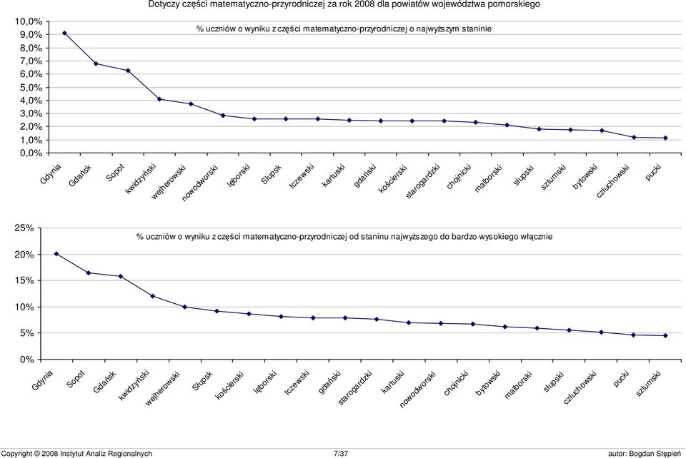 malborski słupski sztumski bytowski człuchowski pucki 25% % uczniów o wyniku z części matematyczno-przyrodniczej od staninu najwyższego do bardzo wysokiego włącznie 20% 15% 10% 5%