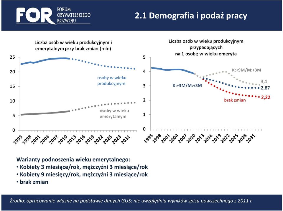 miesięcy/rok, mężczyźni 3 miesiące/rok brakzmian Źródło: opracowanie