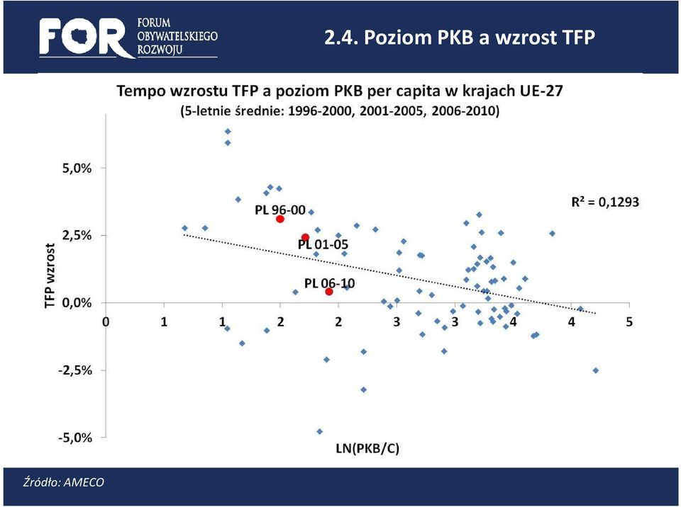 Poziom PKB