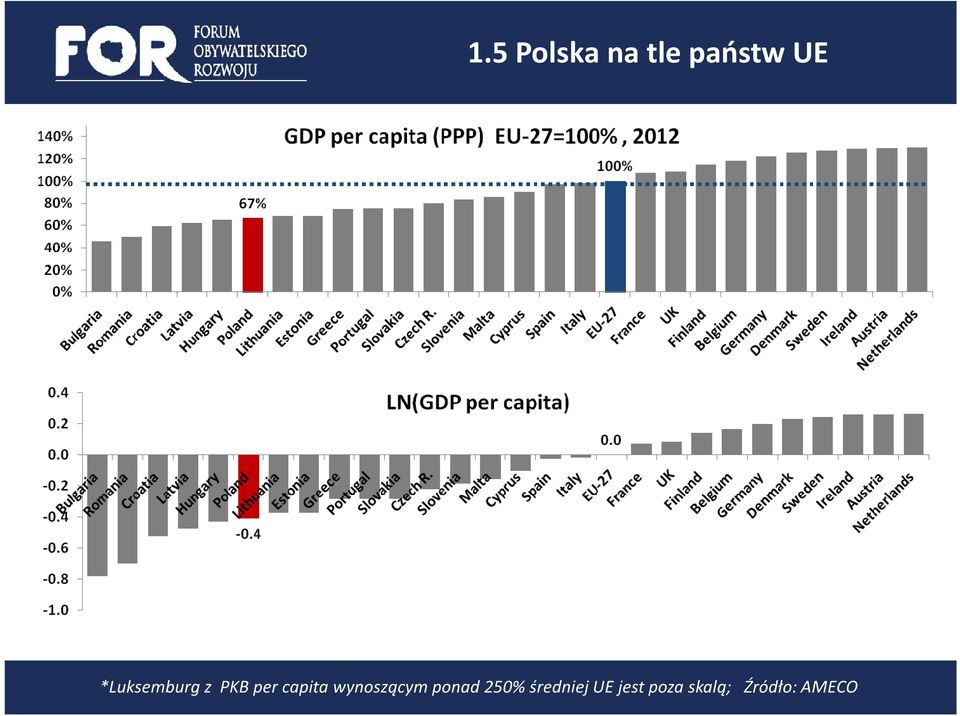 wynoszącym ponad 250% średniej