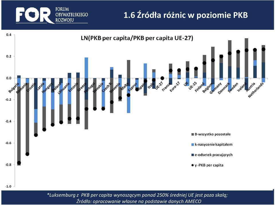 ponad 250% średniej UE jest poza skalą;