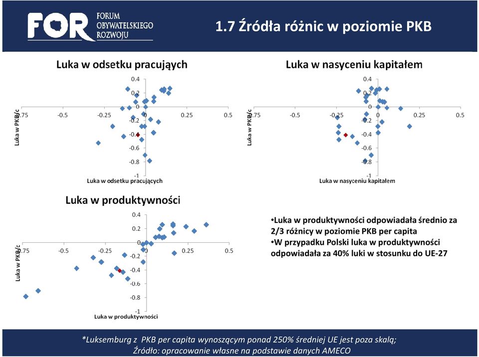 odpowiadała za 40% luki w stosunku do UE-27 *Luksemburg z PKB per capita wynoszącym