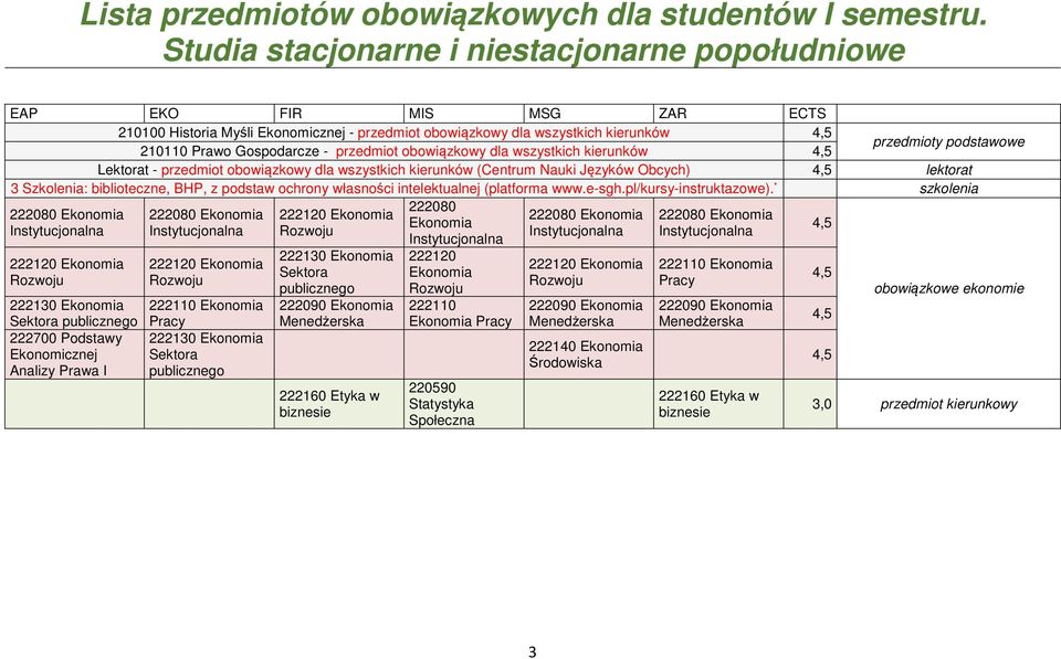 obowiązkowy dla wszystkich kierunków przedmioty podstawowe Lektorat - przedmiot obowiązkowy dla wszystkich kierunków (Centrum Nauki Języków Obcych) lektorat 3 Szkolenia: biblioteczne, BHP, z podstaw