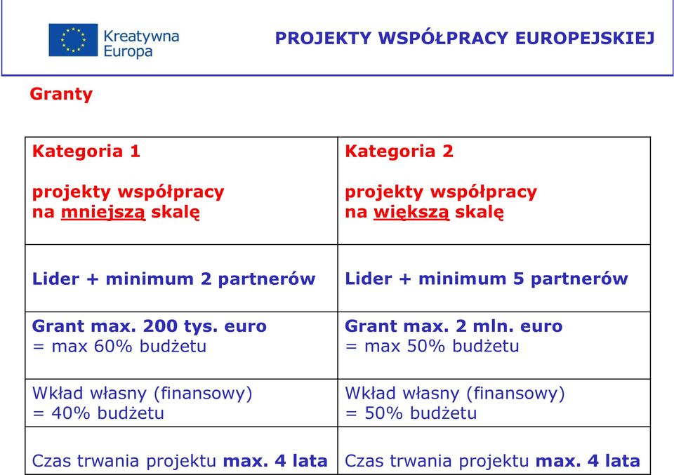 euro = max 60% budŝetu Lider + minimum 5 partnerów Grant max. 2 mln. euro = max 50% budŝetu Fot. www.planbe.