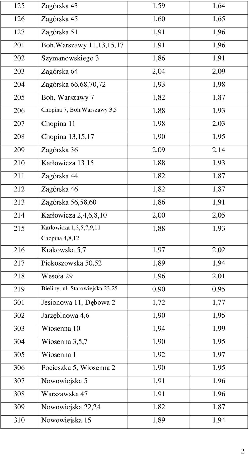 Warszawy 3,5 1,88 1,93 207 Chopina 11 1,98 2,03 208 Chopina 13,15,17 1,90 1,95 209 Zagórska 36 2,09 2,14 210 Karłowicza 13,15 1,88 1,93 211 Zagórska 44 1,82 1,87 212 Zagórska 46 1,82 1,87 213