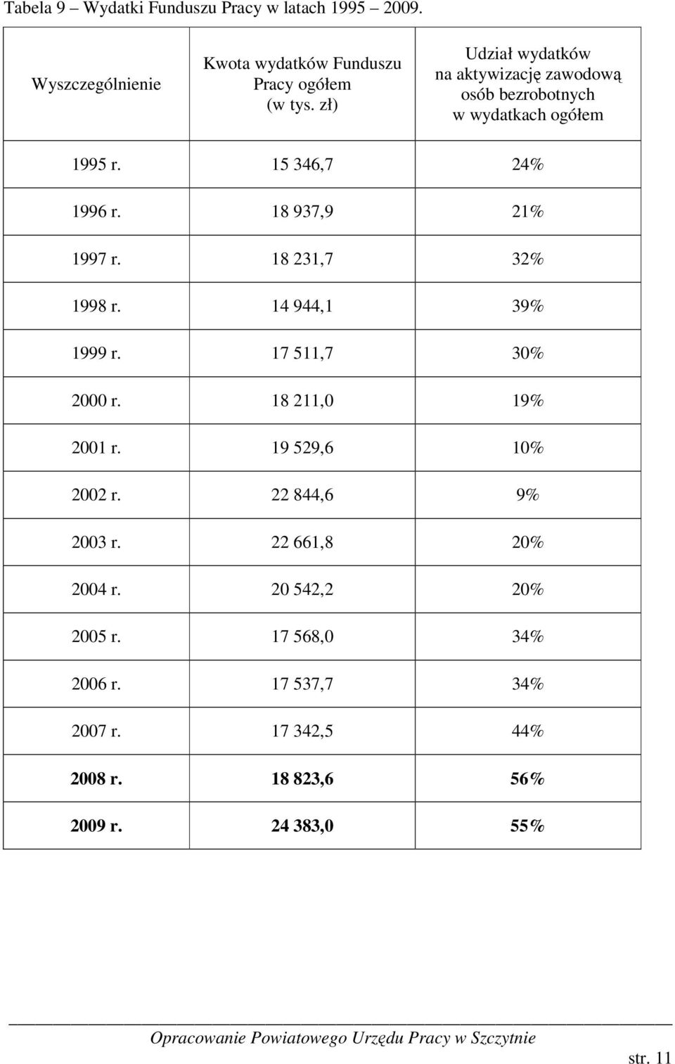 18 937,9 21% 1997 r. 18 231,7 32% 1998 r. 14 944,1 39% 1999 r. 17 511,7 30% 2000 r. 18 211,0 19% 2001 r. 19 529,6 10% 2002 r.