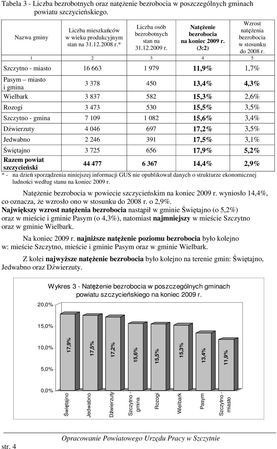 1 2 3 4 5 Szczytno - miasto 16 663 1 979 11,9% 1,7% Pasym miasto i gmina 3 378 450 13,4% 4,3% Wielbark 3 837 582 15,3% 2,6% Rozogi 3 473 530 15,5% 3,5% Szczytno - gmina 7 109 1 082 15,6% 3,4%