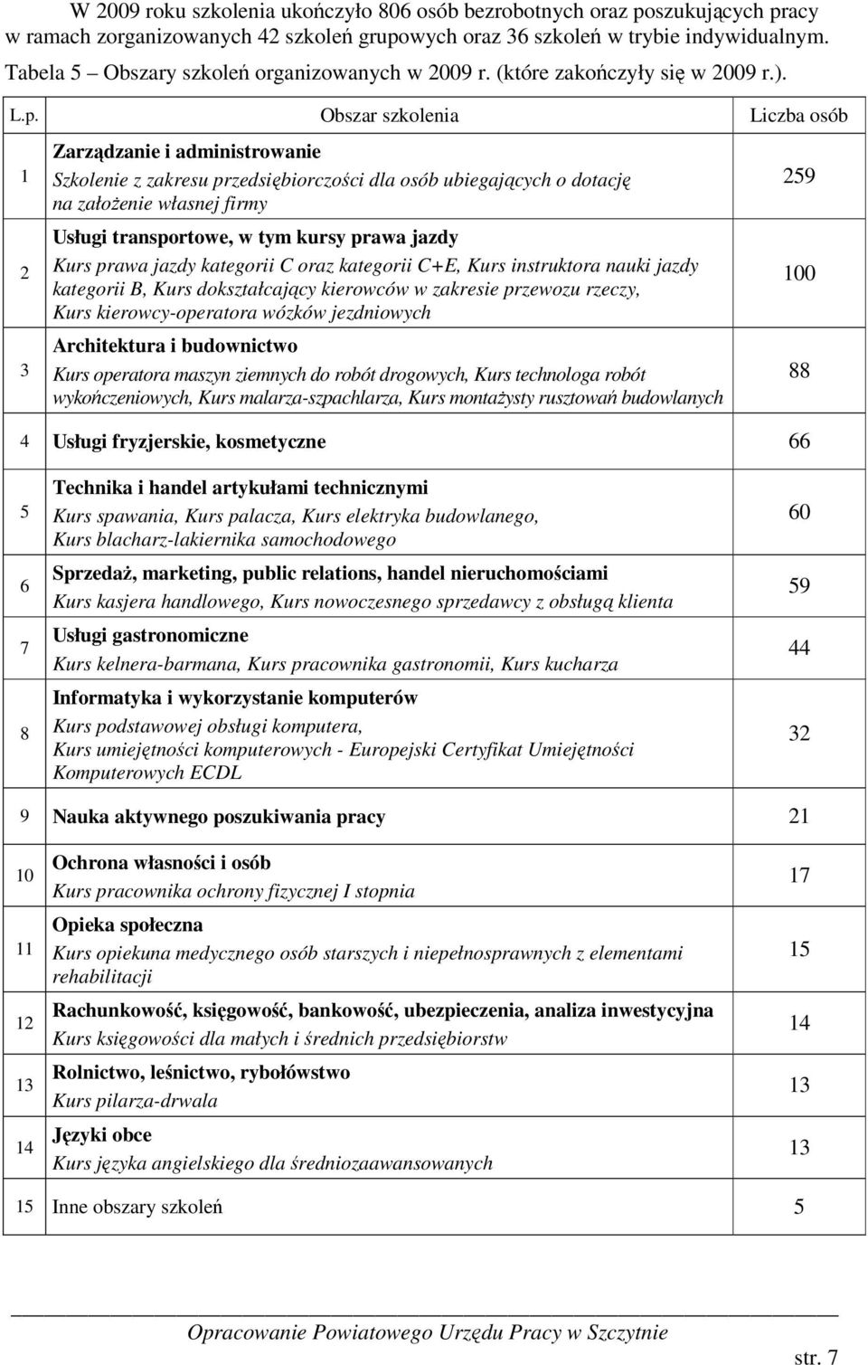 Obszar szkolenia Liczba osób 1 2 3 Zarządzanie i administrowanie Szkolenie z zakresu przedsiębiorczości dla osób ubiegających o dotację na założenie własnej firmy Usługi transportowe, w tym kursy