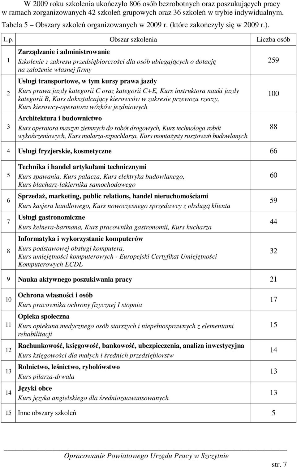 Obszar szkolenia Liczba osób 1 2 3 Zarządzanie i administrowanie Szkolenie z zakresu przedsiębiorczości dla osób ubiegających o dotację na założenie własnej firmy Usługi transportowe, w tym kursy