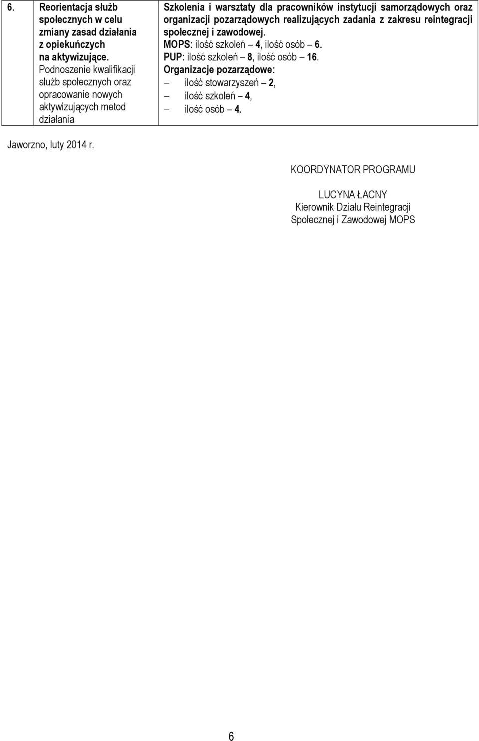 samorządowych oraz organizacji pozarządowych realizujących zadania z zakresu reintegracji społecznej i zawodowej. MOPS: ilość szkoleń 4, ilość osób 6.