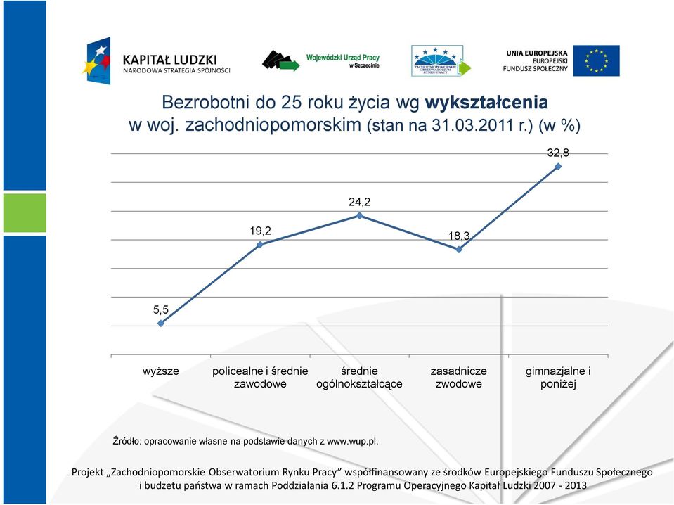 ) (w %) 32,8 24,2 19,2 18,3 5,5 wyższe policealne i średnie zawodowe