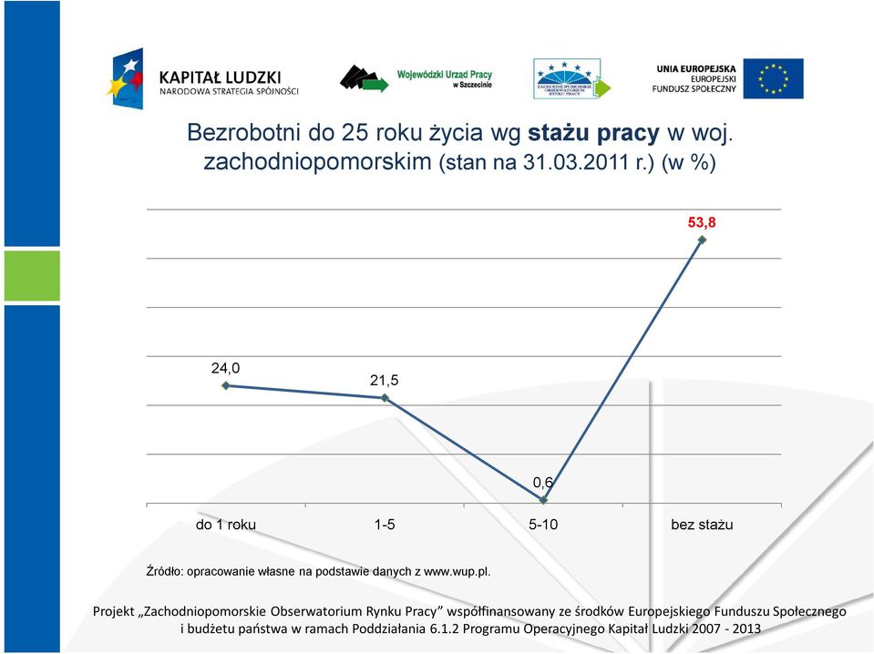 ) (w %) 53,8 24,0 21,5 0,6 do 1 roku 1-5 5-10 bez