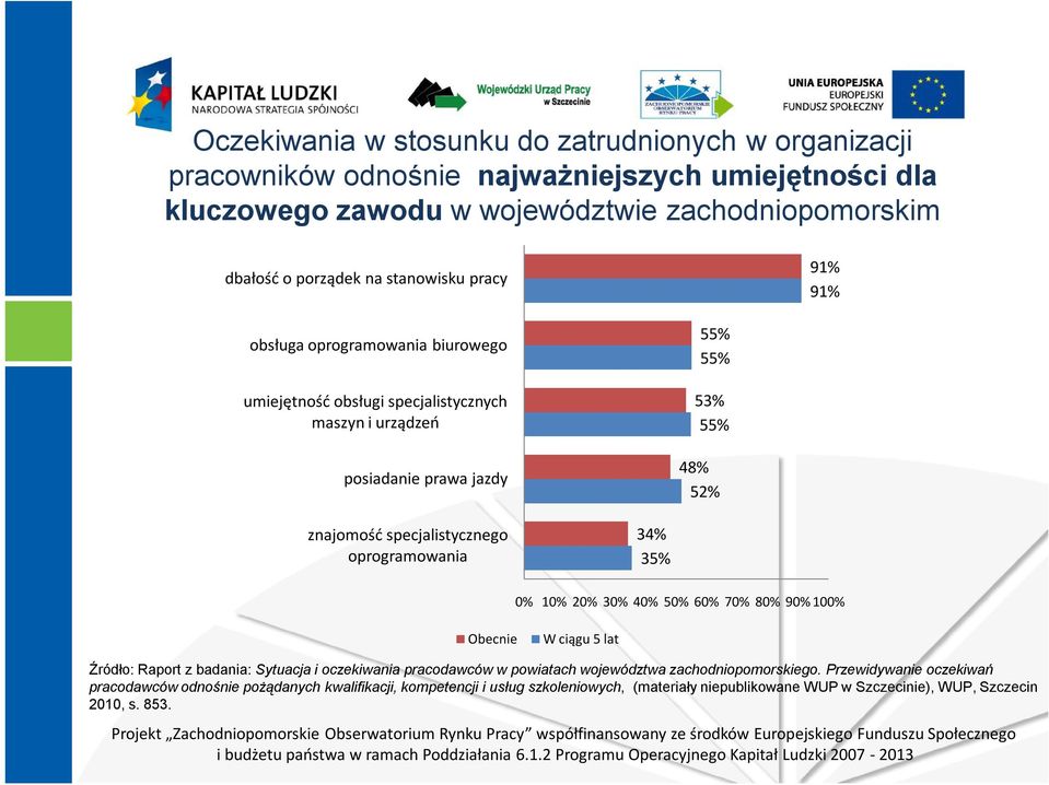 specjalistycznego oprogramowania 34% 35% 0% 10% 20% 30% 40% 50% 60% 70% 80% 90% 100% Obecnie W ciągu 5 lat Źródło: Raport z badania: Sytuacja i oczekiwania pracodawców w powiatach