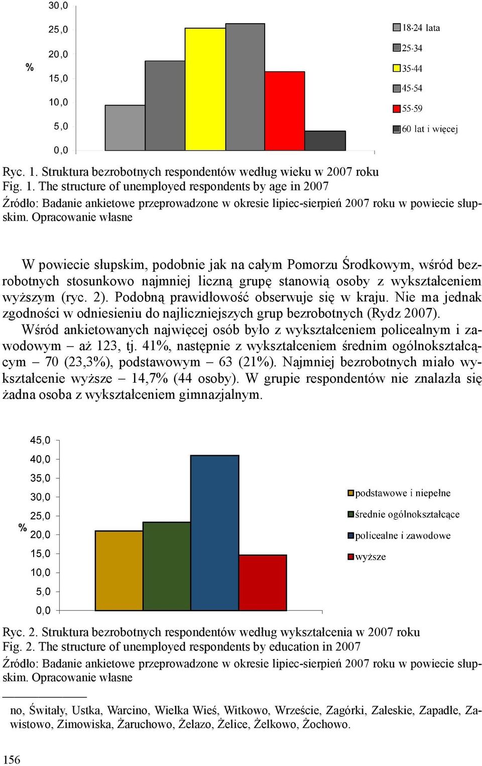 Podobną prawidłowość obserwuje się w kraju. Nie ma jednak zgodności w odniesieniu do najliczniejszych grup bezrobotnych (Rydz 2007).
