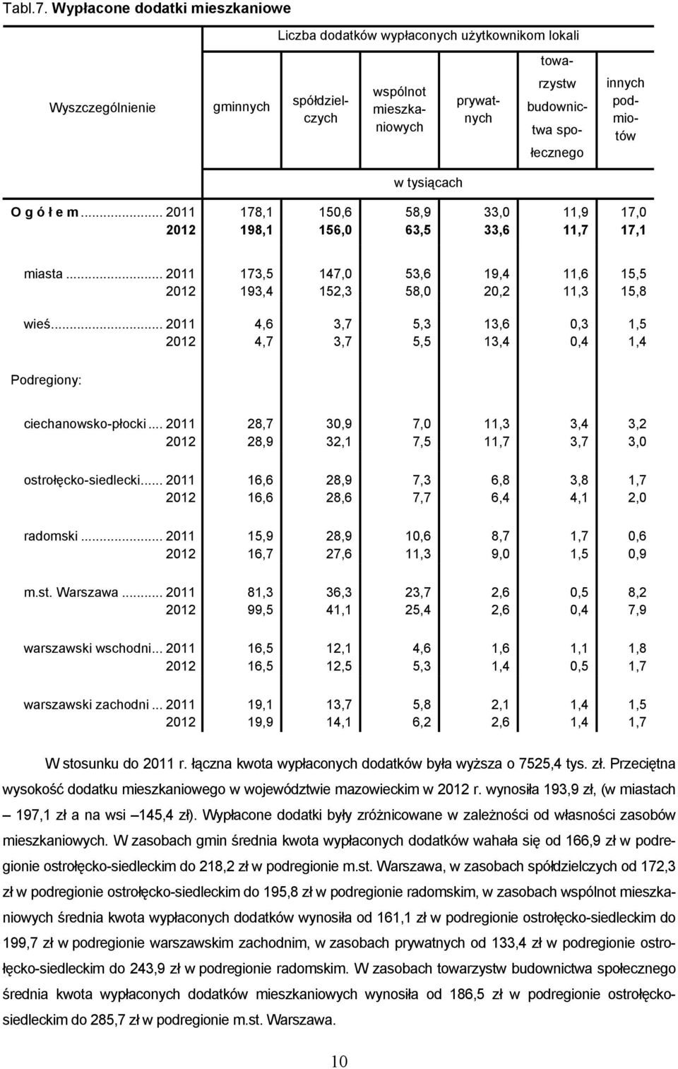 podmiotów w tysiącach O g ó ł e m... 2011 178,1 198,1 150,6 156,0 58,9 63,5 33,0 33,6 11,9 11,7 17,0 17,1 miasta... 2011 173,5 193,4 147,0 152,3 53,6 58,0 19,4 20,2 11,6 11,3 15,5 15,8 wieś.