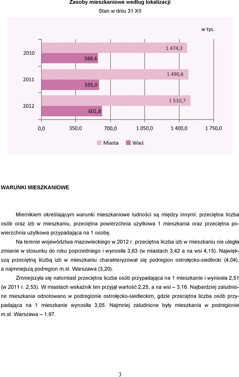 przeciętna liczba izb w mieszkaniu nie uległa zmianie w stosunku do roku poprzedniego i wynosiła 3,63 (w miastach 3,42 a na wsi 4,15).