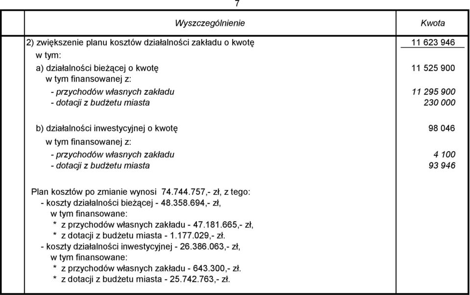 kosztów po zmianie wynosi 74.744.757, zł, z tego: koszty działalności bieżącej 48.358.694, zł, w tym finansowane: * z przychodów własnych zakładu 47.181.