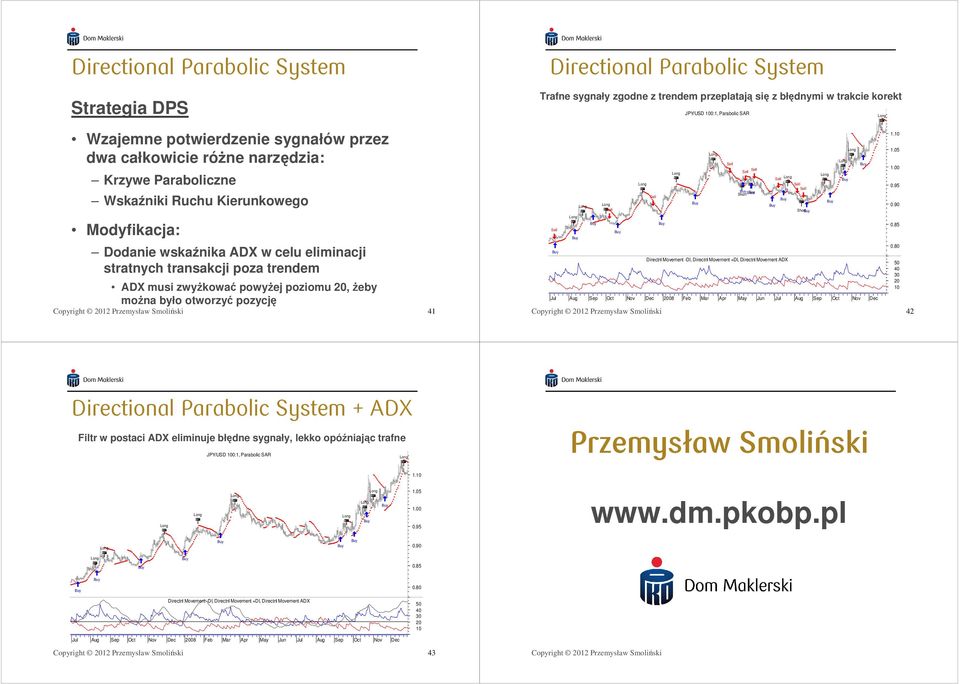 się z błędnymi w trakcie korekt J/USD 100:1, arabolic SAR Jul Aug Sep ct Nov Dec 2008 Feb Mar Apr May Jun Jul Aug Sep ct Nov Dec 42 Directnl Movement -DI, Directnl Movement +DI, Directnl Movement ADX