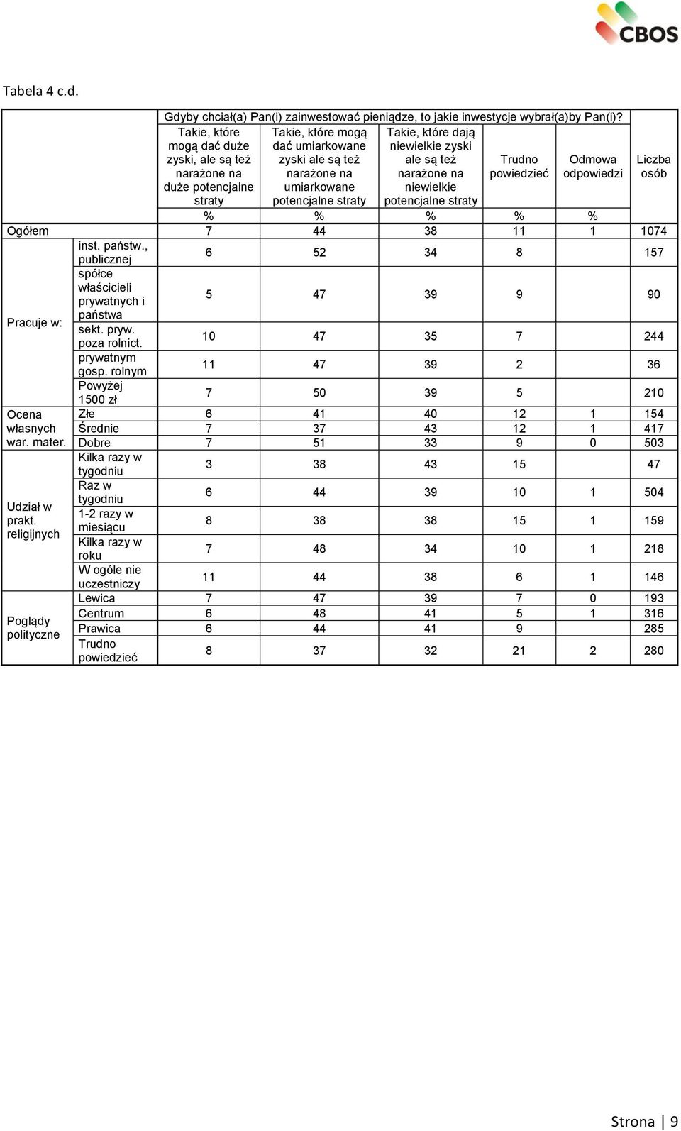 powiedzieć odpowiedzi duże potencjalne umiarkowane niewielkie straty potencjalne straty potencjalne straty % % % % % Liczba osób Ogółem 7 44 38 11 1 1074 inst. państw.