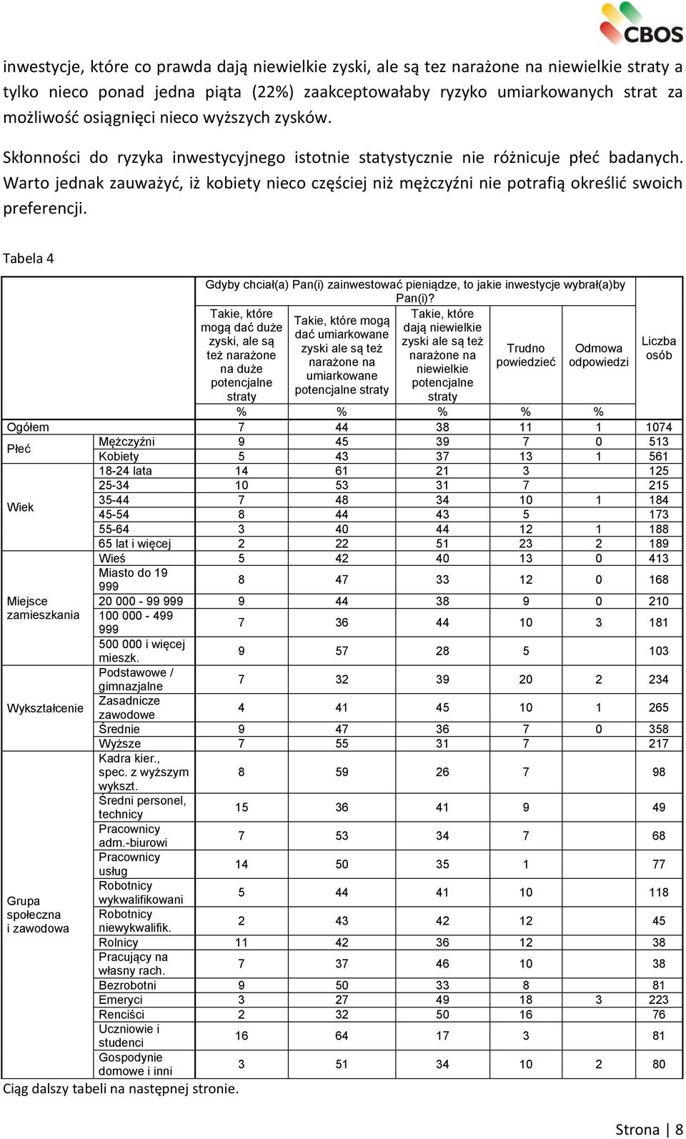 Warto jednak zauważyć, iż kobiety nieco częściej niż mężczyźni nie potrafią określić swoich preferencji. Tabela 4 Gdyby chciał(a) Pan(i) zainwestować pieniądze, to jakie inwestycje wybrał(a)by Pan(i)?