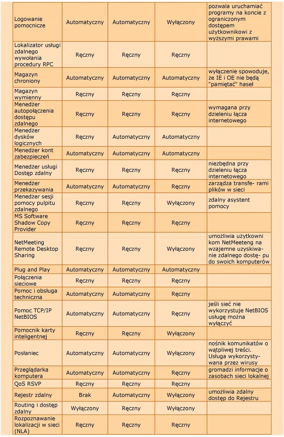 Wyłączony Ręczny Automatyczny Automatyczny Plug and Play Połączenia sieciowe Pomoc i obsługa techniczna Pomoc TCP/IP NetBIOS Pomocnik karty inteligentnej Posłaniec Automatyczny Automatyczny Wyłączony