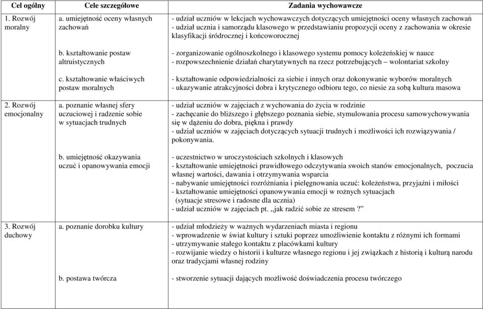 z zachowania w okresie klasyfikacji śródrocznej i końcoworocznej 2. Rozwój emocjonalny 3. Rozwój duchowy b. kształtowanie postaw altruistycznych c. kształtowanie właściwych postaw moralnych a.