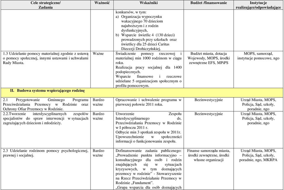 szkołach oraz świetlicy dla 25 dzieci Caritas Diecezji Drohiczyńskiej. Ważne Świadczenie pomocy rzeczowej i materialnej min 1000 rodzinom w ciągu roku.