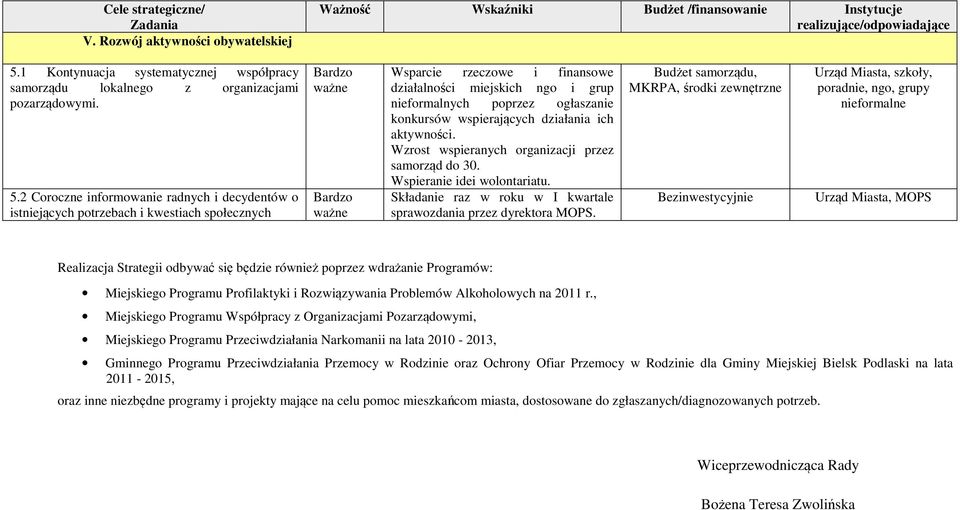2 Coroczne informowanie radnych i decydentów o istniejących potrzebach i kwestiach społecznych Wsparcie rzeczowe i finansowe działalności miejskich ngo i grup nieformalnych poprzez ogłaszanie