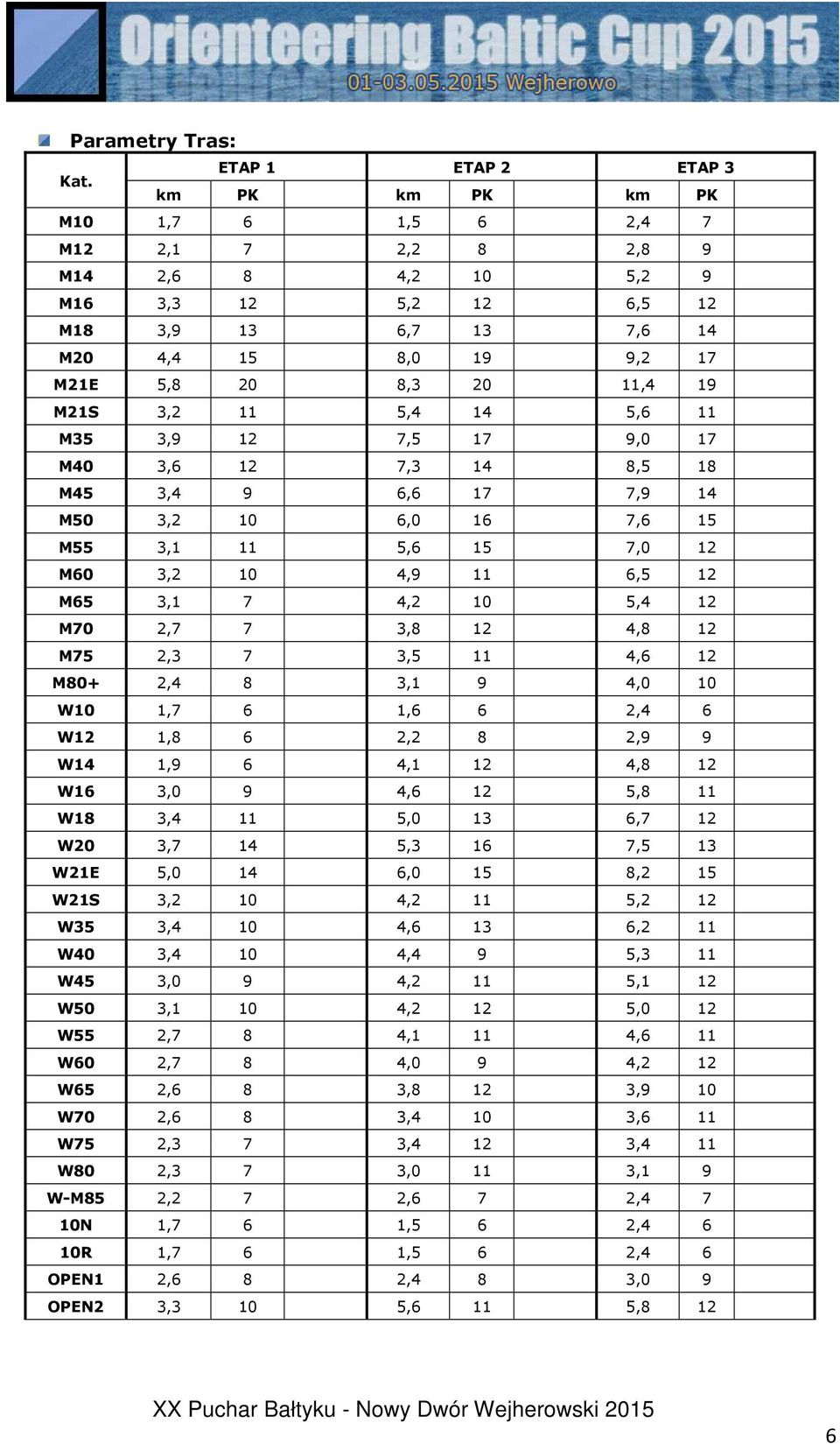 11,4 19 M21S 3,2 11 5,4 14 5,6 11 M35 3,9 12 7,5 17 9,0 17 M40 3,6 12 7,3 14 8,5 18 M45 3,4 9 6,6 17 7,9 14 M50 3,2 10 6,0 16 7,6 15 M55 3,1 11 5,6 15 7,0 12 M60 3,2 10 4,9 11 6,5 12 M65 3,1 7 4,2 10