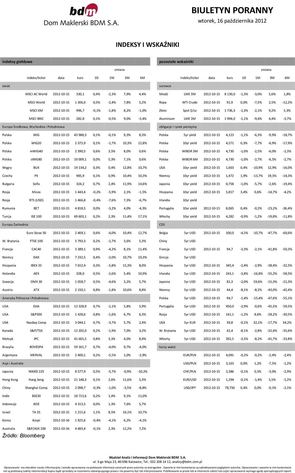 8,2% 1,0% Złoto Spot $/oz 2012 10 15 1 736,3 1,3% 2,1% 9,2% 5,3% MSCI BRIC 2012 10 15 282,8 0,1% 0,5% 9,0% 3,4% Aluminium LME 3M 2012 10 15 1 994,0 1,1% 9,4% 4,4% 3,7% Europa Środkowa, Wschodnia i