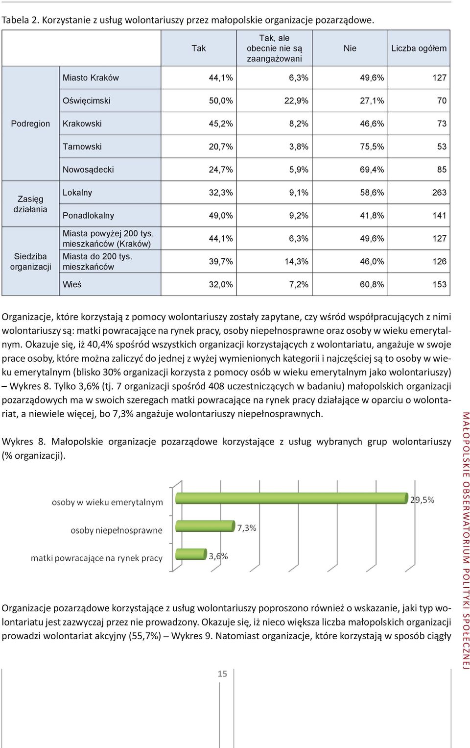 24,7% 5,9% 69,4% 85 Zasięg działania Lokalny 32,3% 9,1% 58,6% 263 Ponadlokalny 49,0% 9,2% 41,8% 141 Siedziba organizacji Miasta powyżej 200 tys. mieszkańców (Kraków) Miasta do 200 tys.