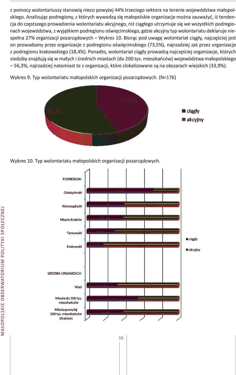 podregionach województwa, z wyjątkiem podregionu oświęcimskiego, gdzie akcyjny typ wolontariatu deklaruje niespełna 27% organizacji pozarządowych Wykres 10.