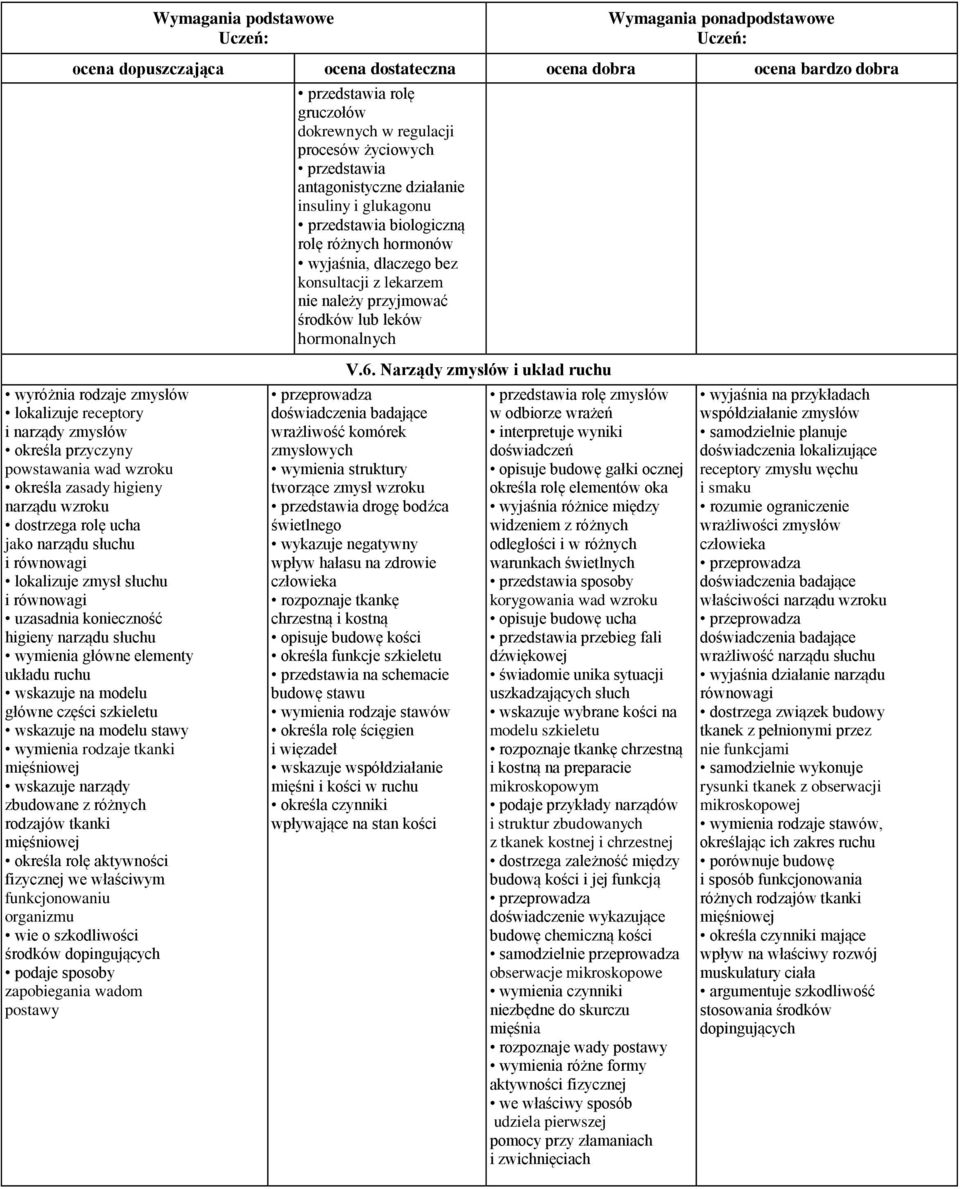 wzroku określa zasady higieny narządu wzroku dostrzega rolę ucha jako narządu słuchu i równowagi lokalizuje zmysł słuchu i równowagi uzasadnia konieczność higieny narządu słuchu wymienia główne