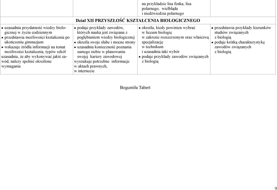 BIOLOGICZNEGO podaje przykłady zawodów, których nauka jest związana z pogłębianiem wiedzy biologicznej określa swoje słabe i mocne strony uzasadnia konieczność poznania samego siebie w planowaniu