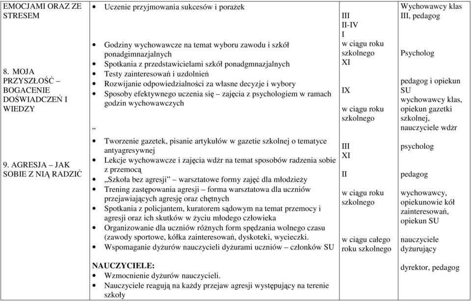 Testy zainteresowań i uzdolnień Rozwijanie odpowiedzialności za własne decyzje i wybory Sposoby efektywnego uczenia się zajęcia z psychologiem w ramach godzin wychowawczych Tworzenie gazetek, pisanie