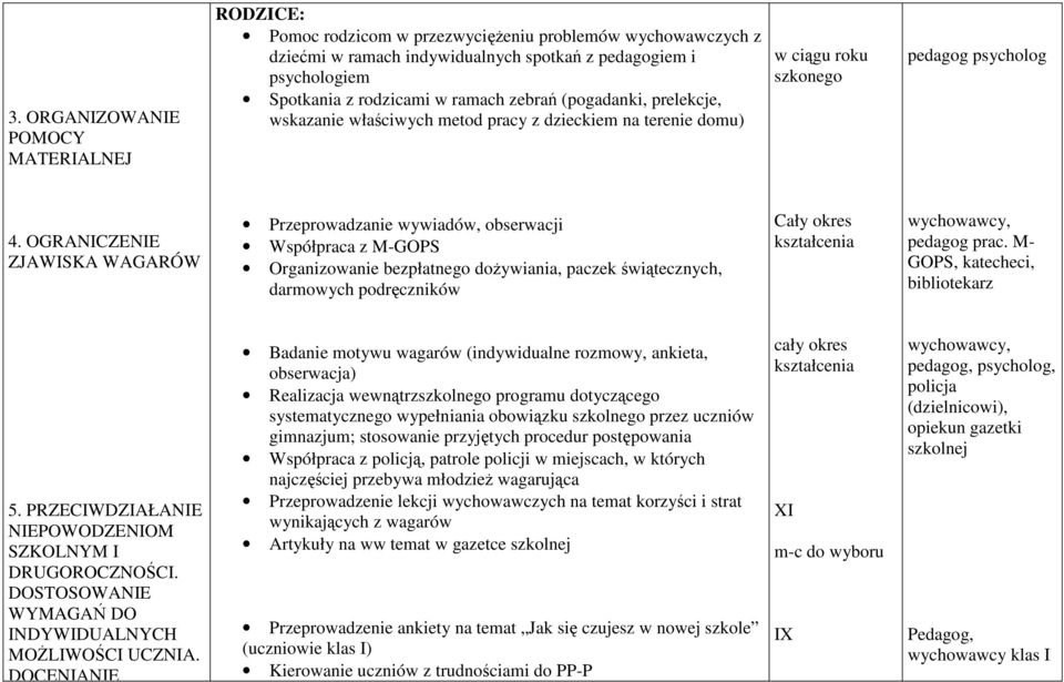 OGRANICZENIE ZJAWISKA WAGARÓW Przeprowadzanie wywiadów, obserwacji Współpraca z M-GOPS Organizowanie bezpłatnego dożywiania, paczek świątecznych, darmowych podręczników Cały okres kształcenia