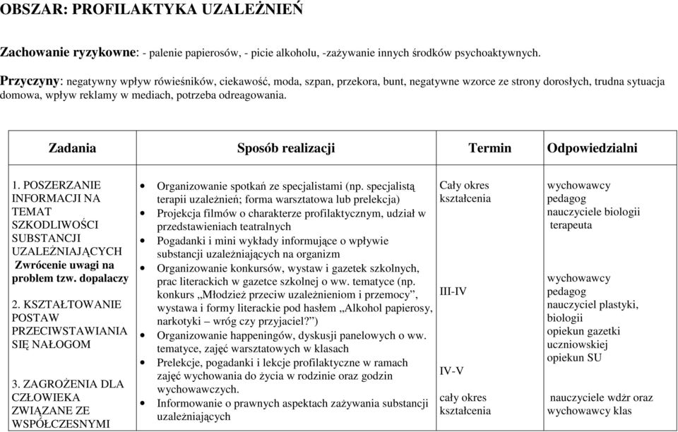 Zadania Sposób realizacji Termin Odpowiedzialni 1. POSZERZANIE INFORMACJI NA TEMAT SZKODLIWOŚCI SUBSTANCJI UZALEŻNIAJĄCYCH Zwrócenie uwagi na problem tzw. dopalaczy 2.