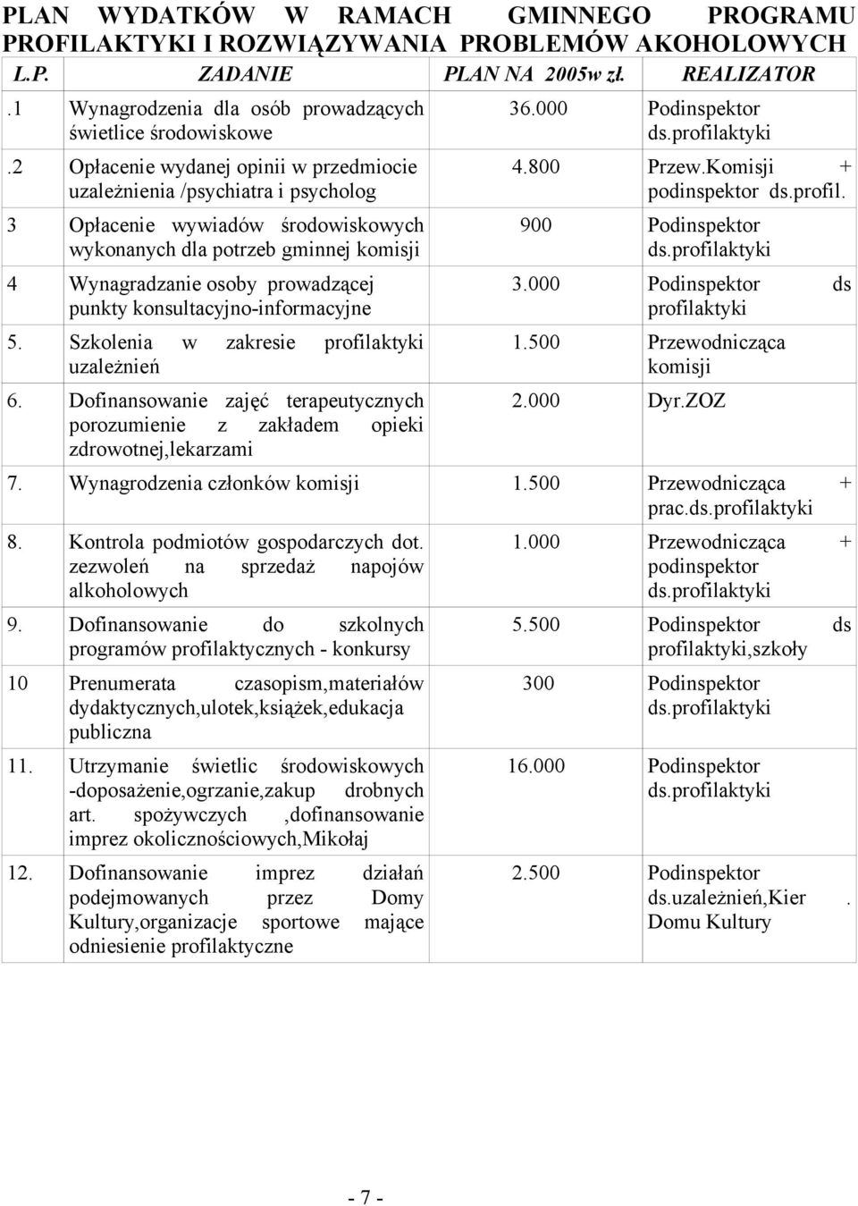 konsultacyjno-informacyjne 5. Szkolenia w zakresie profilaktyki uzależnień 6. Dofinansowanie zajęć terapeutycznych porozumienie z zakładem opieki zdrowotnej,lekarzami 36.000 Podinspektor ds.