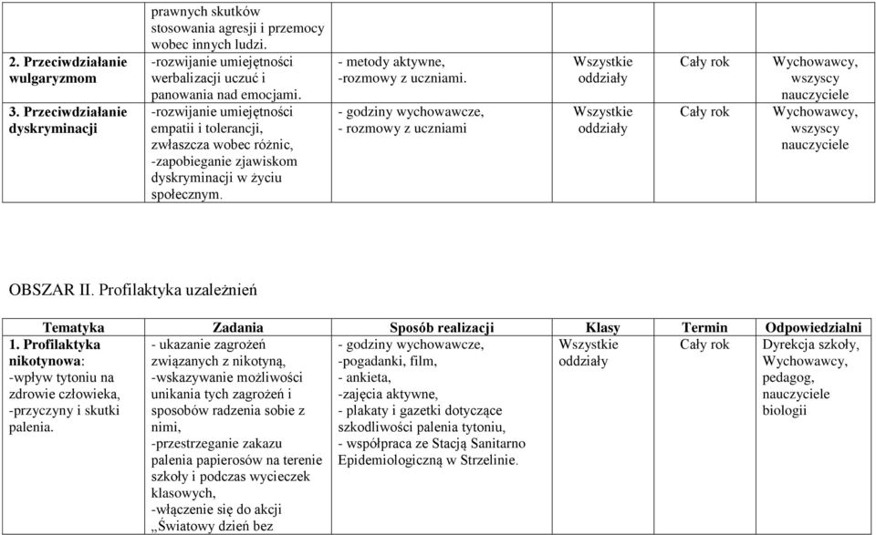 - metody aktywne, -rozmowy z uczniami. - godziny wychowawcze, - rozmowy z uczniami wszyscy nauczyciele wszyscy nauczyciele OBSZAR II.