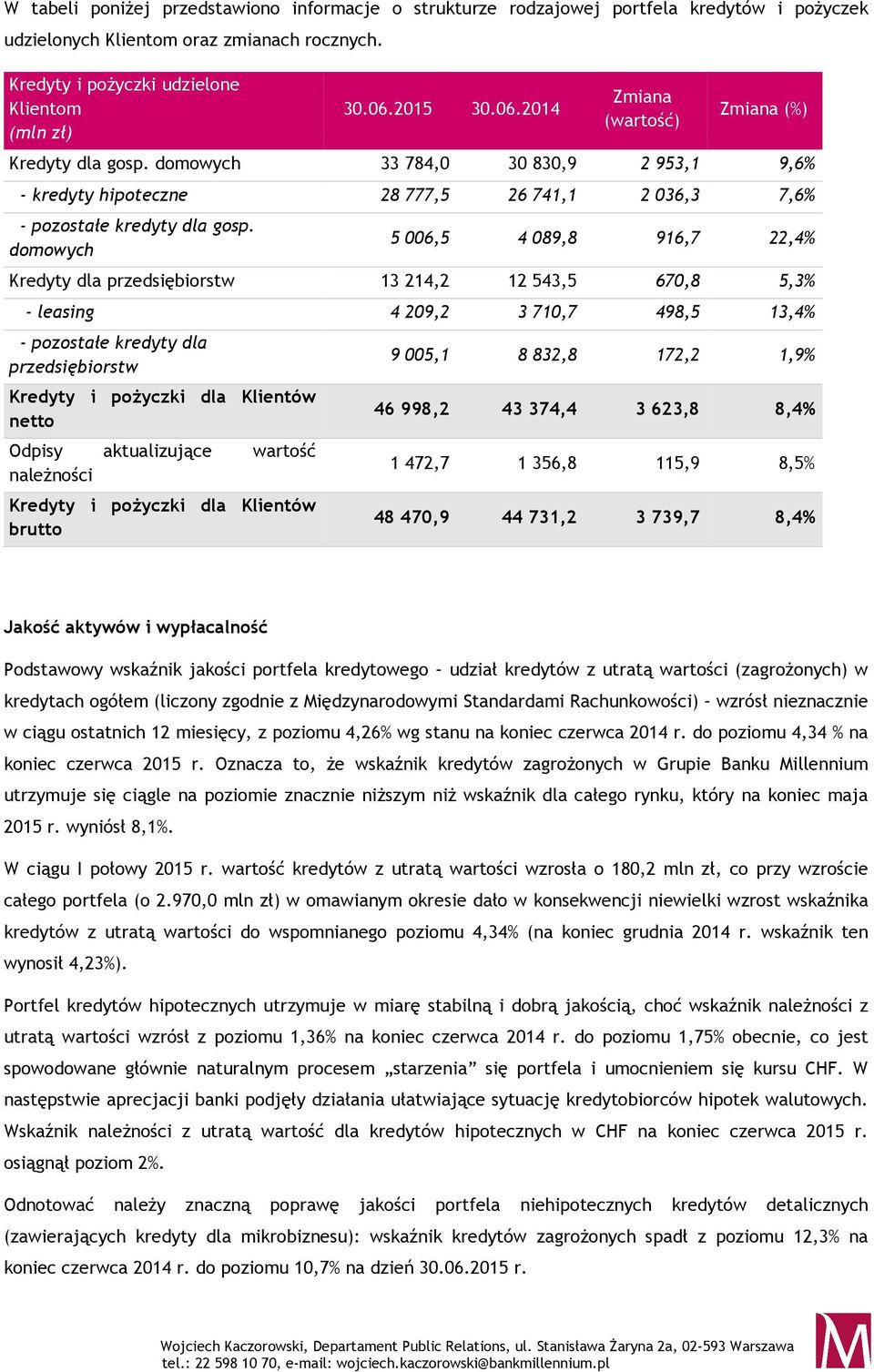 domowych 5 006,5 4 089,8 916,7 22,4% Kredyty dla przedsiębiorstw 13 214,2 12 543,5 670,8 5,3% - leasing 4 209,2 3 710,7 498,5 13,4% - pozostałe kredyty dla przedsiębiorstw Kredyty i pożyczki dla